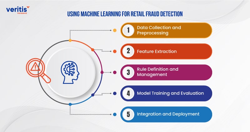 Using Machine Learning for Retail Fraud Detection