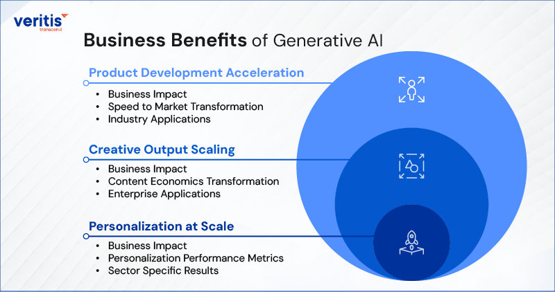 Business Benefits of Generative AI Business Benefits of Generative AI