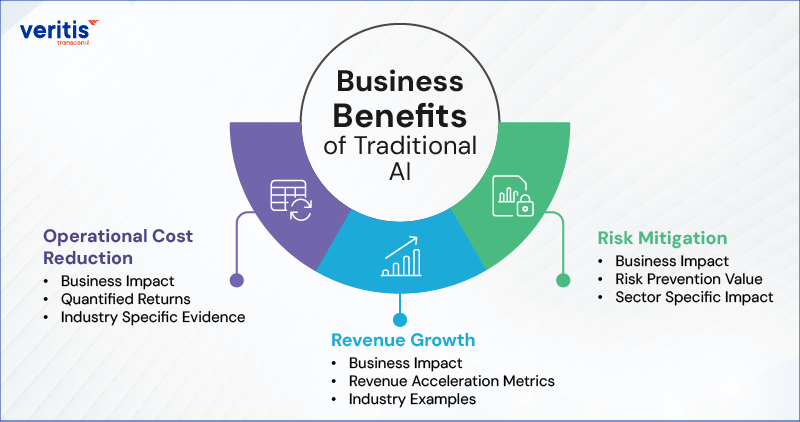 Business Benefits of Traditional AI Business Benefits of Traditional AI