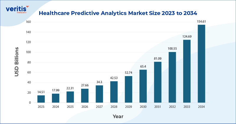 Healthcare Predictive Analytics Market Size 2023 to 2034