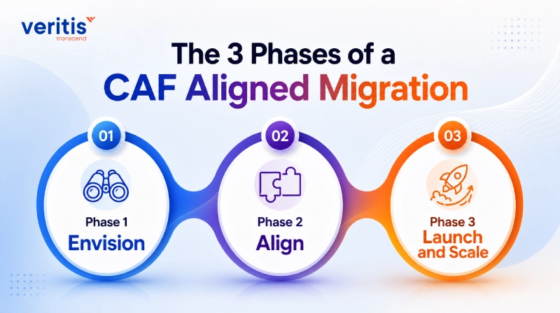 The 3 Phases of a CAF Aligned Migration The 3 Phases of a CAF Aligned Migration