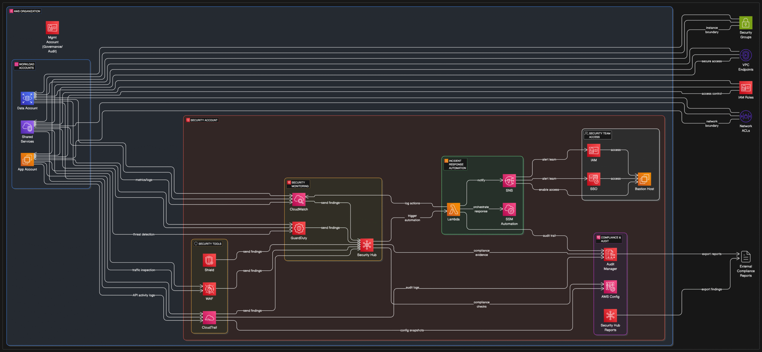 Security Incident Response Delivery