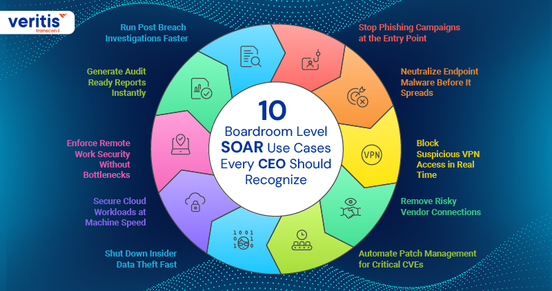10 Boardroom Level SOAR Use Cases Every CEO Should Recognize