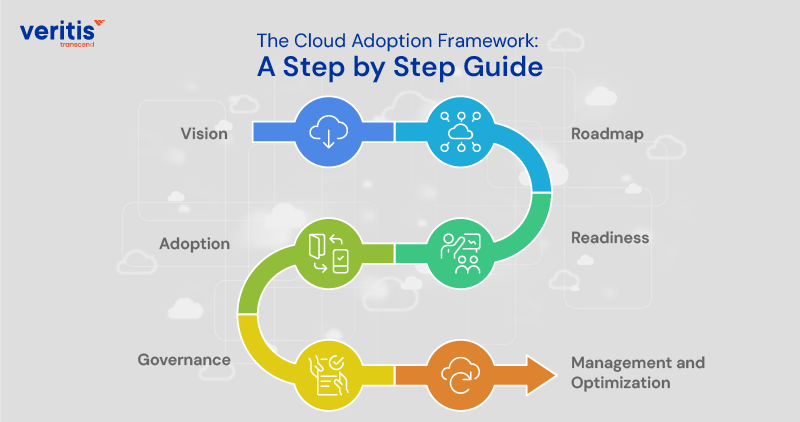 The Cloud Adoption Framework: A Step by Step Guide