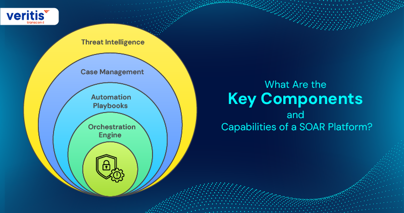 What Are the Key Components and Capabilities of a SOAR Platform?