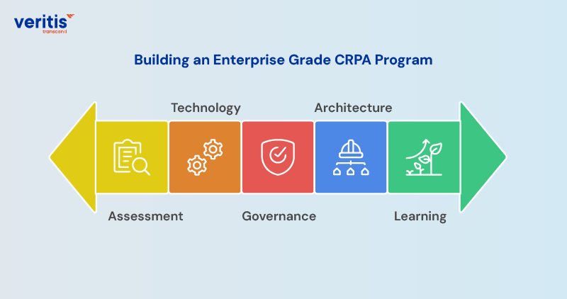 Building an Enterprise Grade CRPA Program