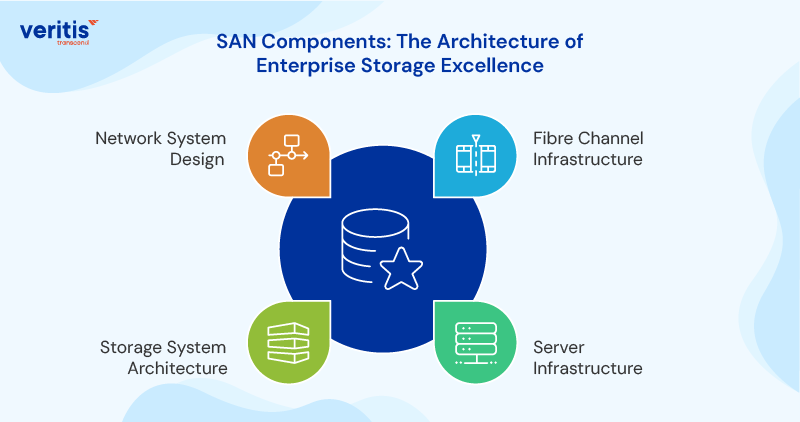 SAN Components: The Architecture of Enterprise Storage Excellence
