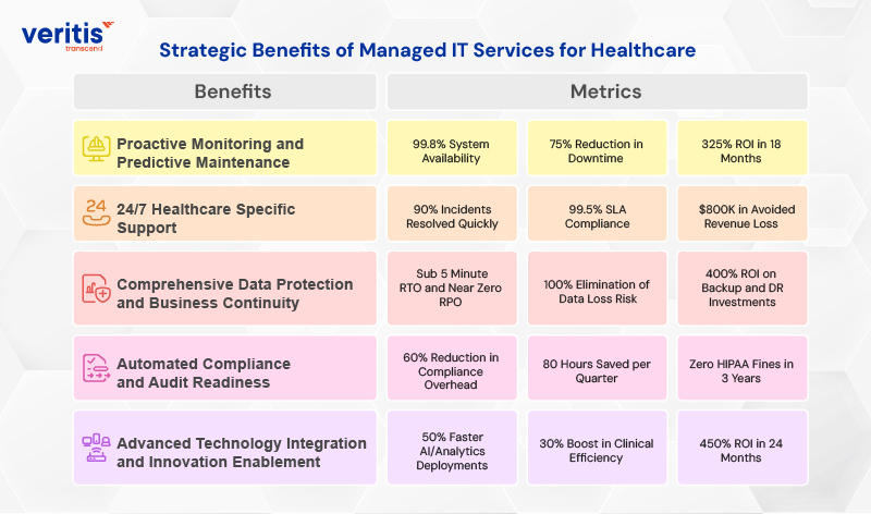 Strategic Benefits of Managed IT Services for Healthcare