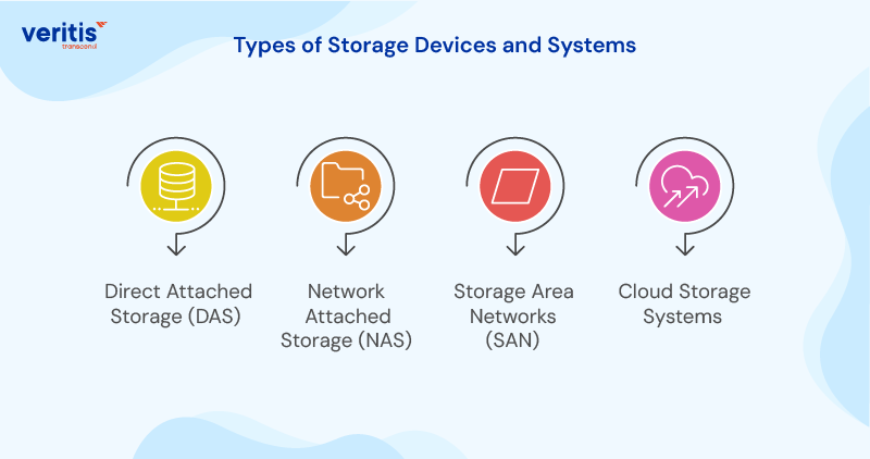 Types of Storage Devices and Systems