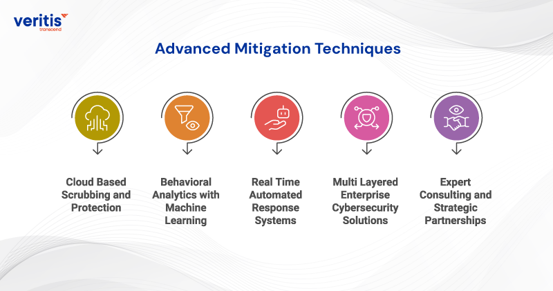 Advanced Mitigation Techniques