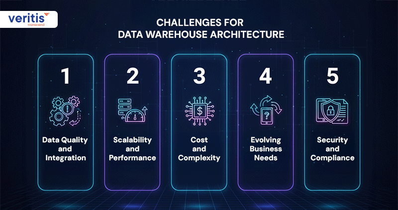 Challenges for Data Warehouse Architecture