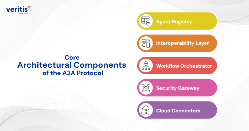 Core Architectural Components of the A2A Protocol