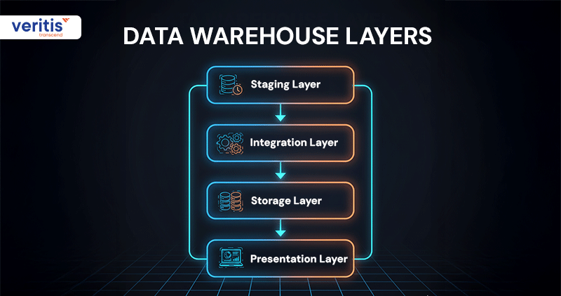 Data Warehouse Layers