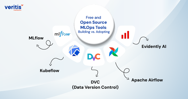 Free and Open Source MLOps Tools: Building vs. Adopting