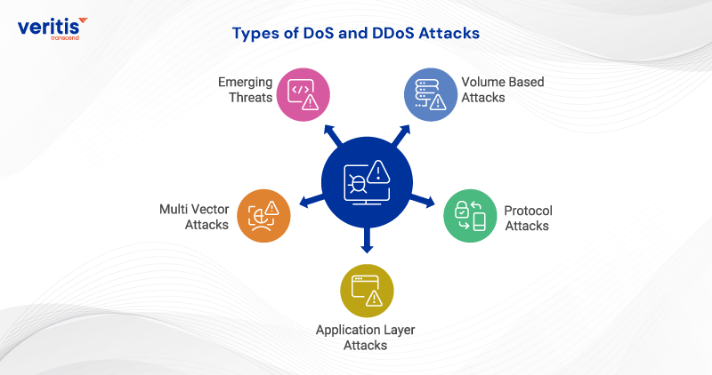 Types of DoS and DDoS Attacks