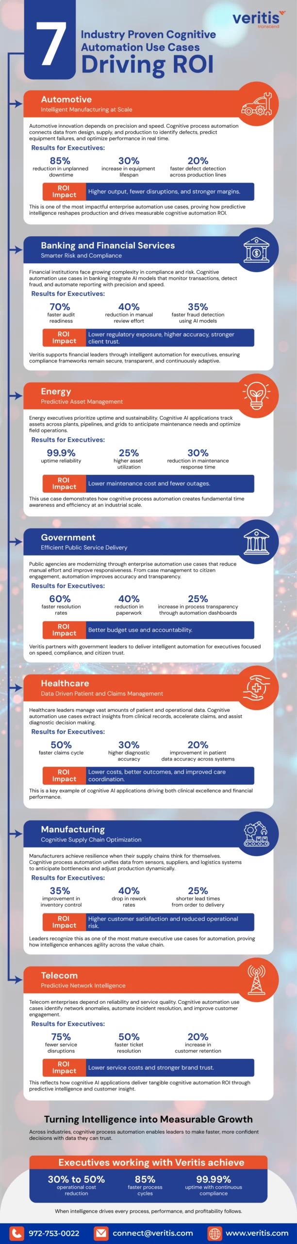 7 Industry Proven Cognitive Automation Use Cases Driving ROI 7 Industry Proven Cognitive Automation Use Cases Driving ROI