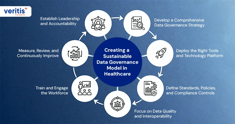 Creating a Sustainable Data Governance Model in Healthcare Creating a Sustainable Data Governance Model in Healthcare