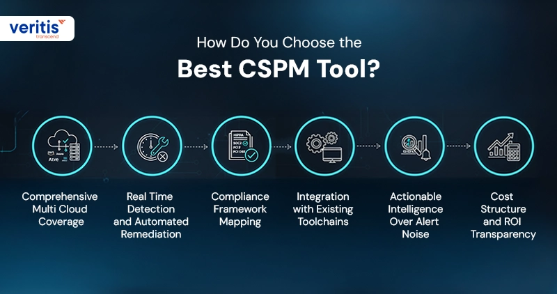 How Do You Choose the Best CSPM Tool? How Do You Choose the Best CSPM Tool?