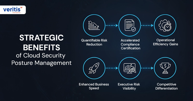 Strategic Benefits of Cloud Security Posture Management Strategic Benefits of Cloud Security Posture Management