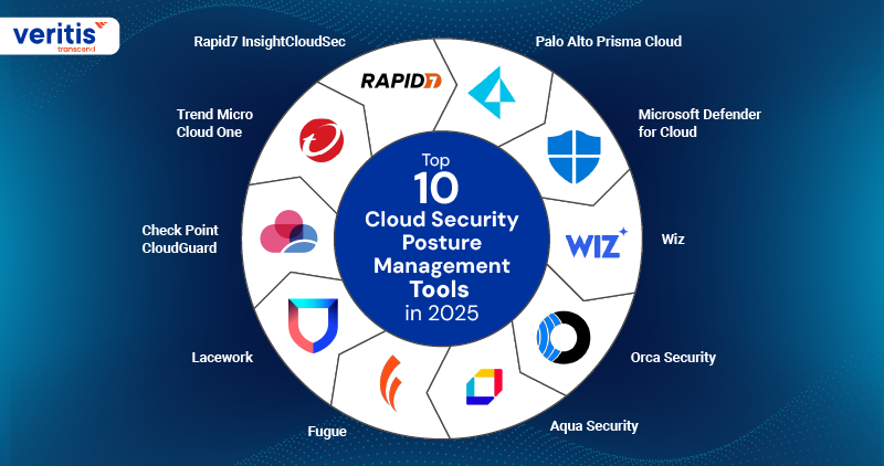 Top 10 Cloud Security Posture Management Tools (CSPM Tools) in 2025 Top 10 Cloud Security Posture Management Tools in 2025