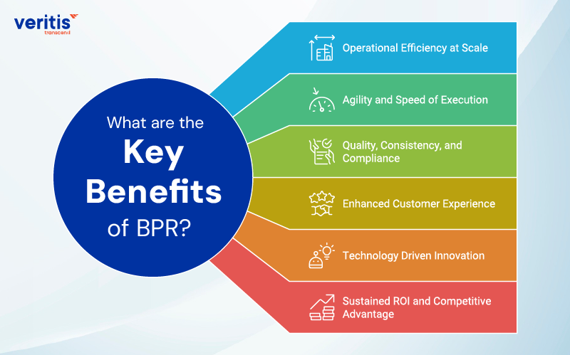 What are the Key Benefits of BPR? What are the Key Benefits of BPR?
