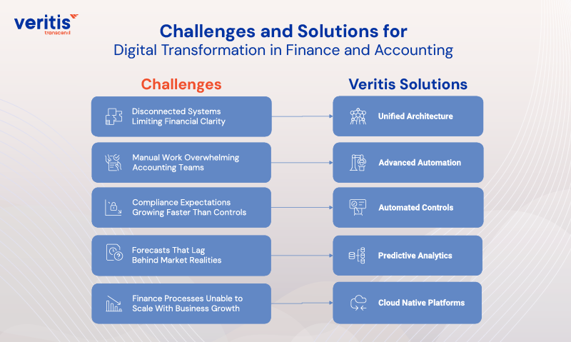 Challenges and Solutions for Digital Transformation in Finance and Accounting