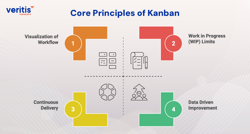 Core Principles of Kanban Core Principles of Kanban