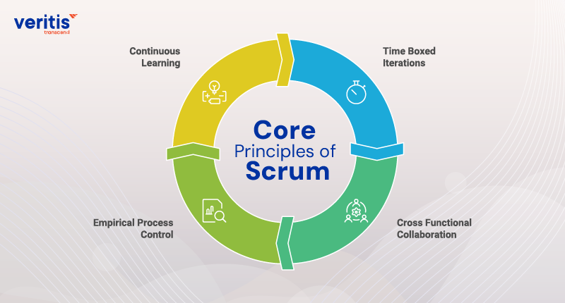 Core Principles of Scrum Core Principles of Scrum