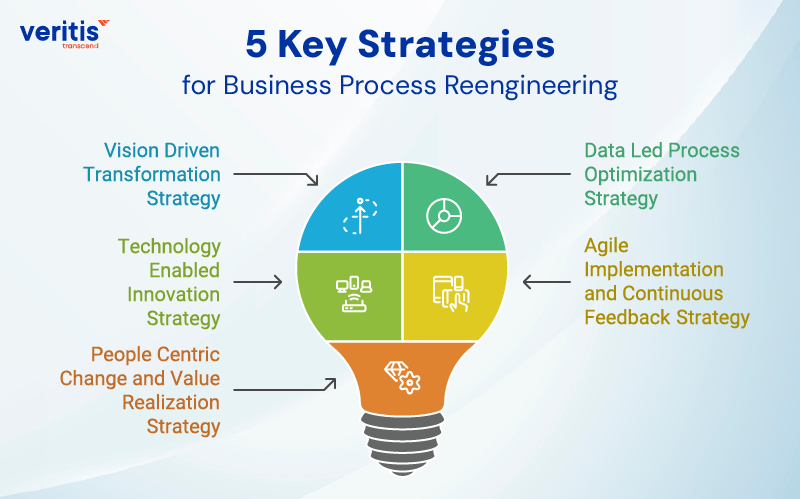 5 Key Strategies for Business Process Reengineering 5 Key Strategies for Business Process Reengineering
