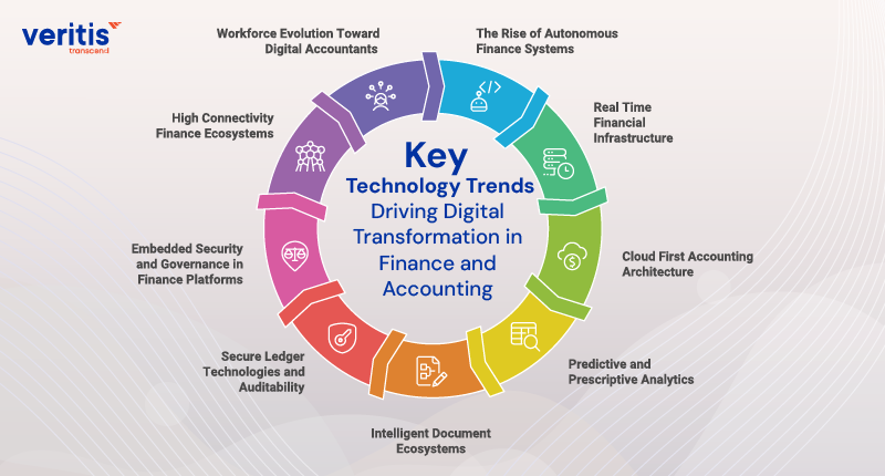 Key Technology Trends Driving Digital Transformation in Finance and Accounting