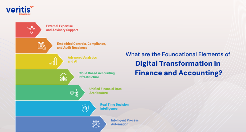 What are the Foundational Elements of Digital Transformation in Finance and Accounting?