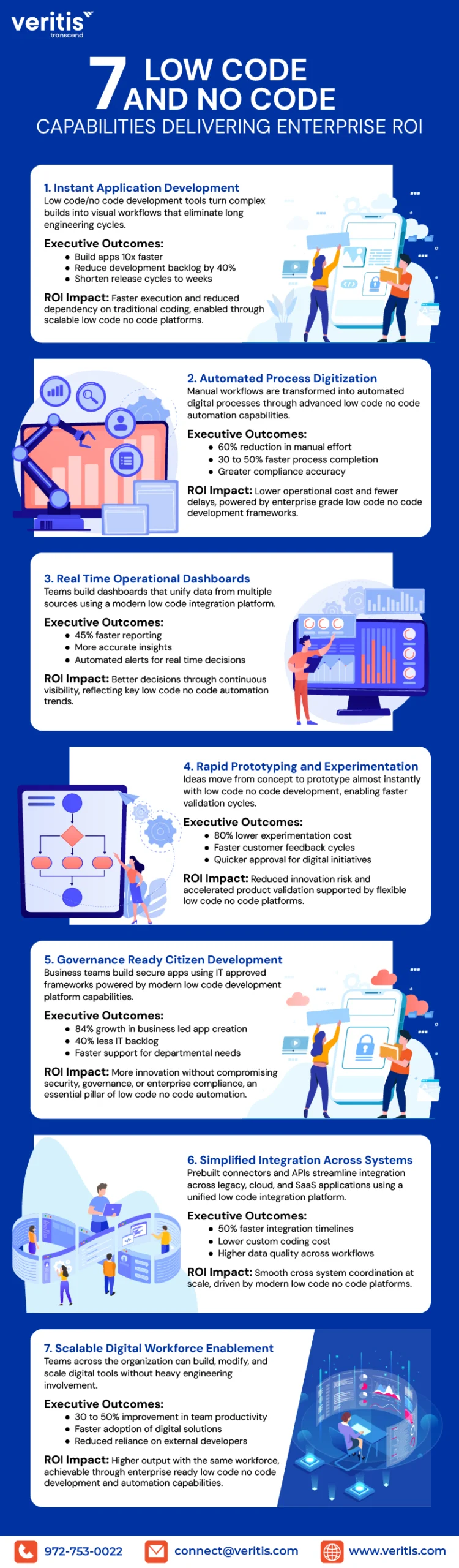 7 Low Code and No Code Capabilities Delivering Enterprise ROI 7 Low Code and No Code Capabilities Delivering Enterprise ROI