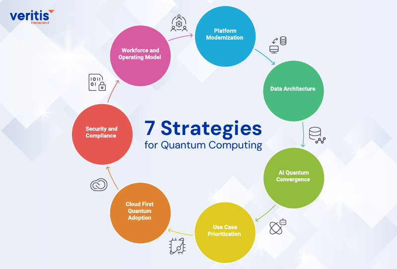 7 Strategies for Quantum Computing