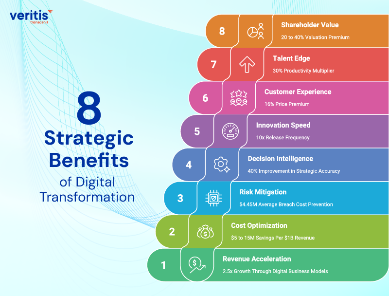 8 Strategic Benefits of Digital Transformation