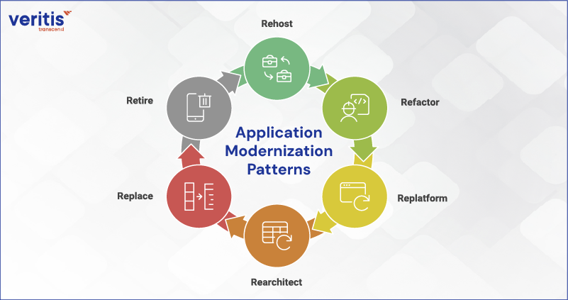 Application Modernization Patterns