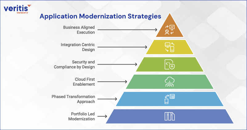 Application Modernization Strategies