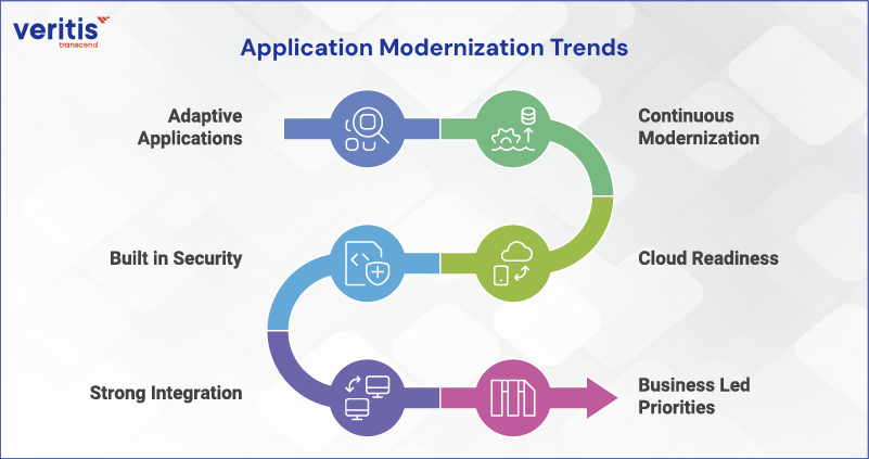 Application Modernization Trends