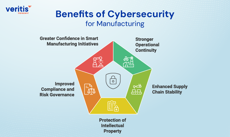 Benefits of Cybersecurity for Manufacturing Benefits of Cybersecurity for Manufacturing