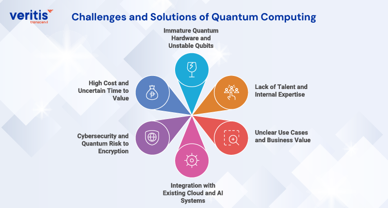 Challenges and Solutions of Quantum Computing