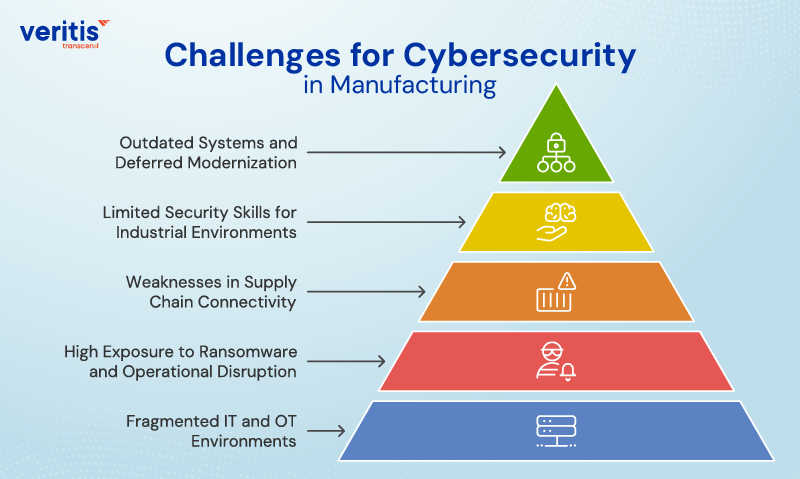 Challenges for Cybersecurity in Manufacturing Challenges for Cybersecurity in Manufacturing