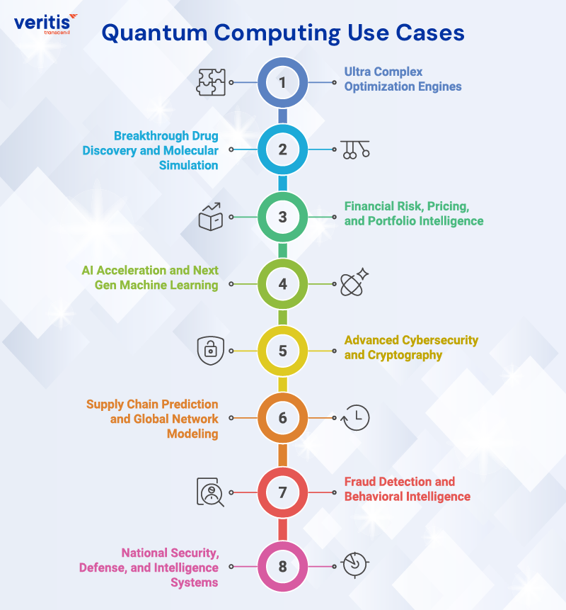 Quantum Computing Use Cases