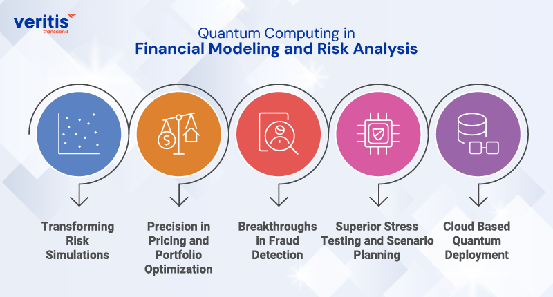 Quantum Computing in Financial Modeling and Risk Analysis