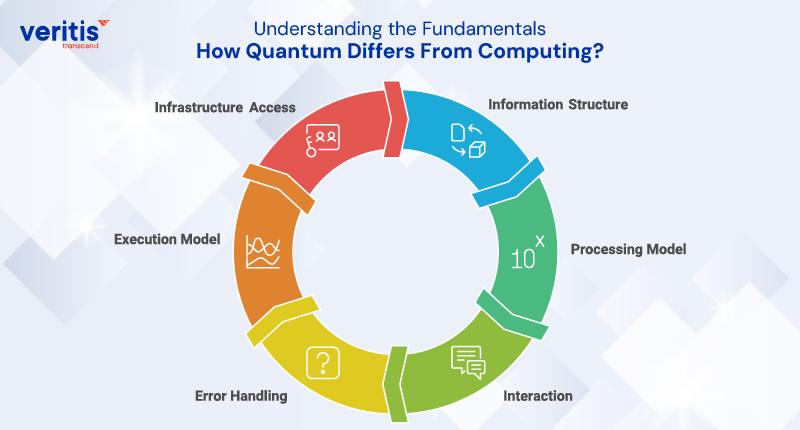 Understanding the Fundamentals- How Quantum Differs From Computing