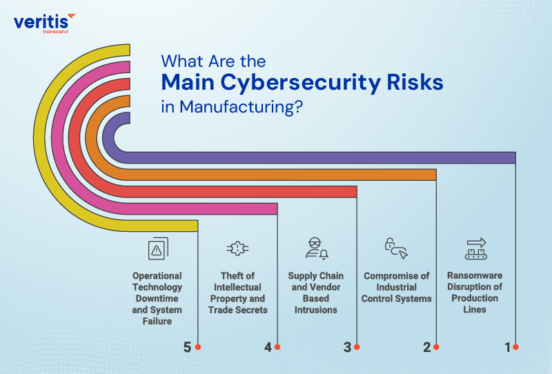 What Are the Main Cybersecurity Risks in Manufacturing? What Are the Main Cybersecurity Risks in Manufacturing?