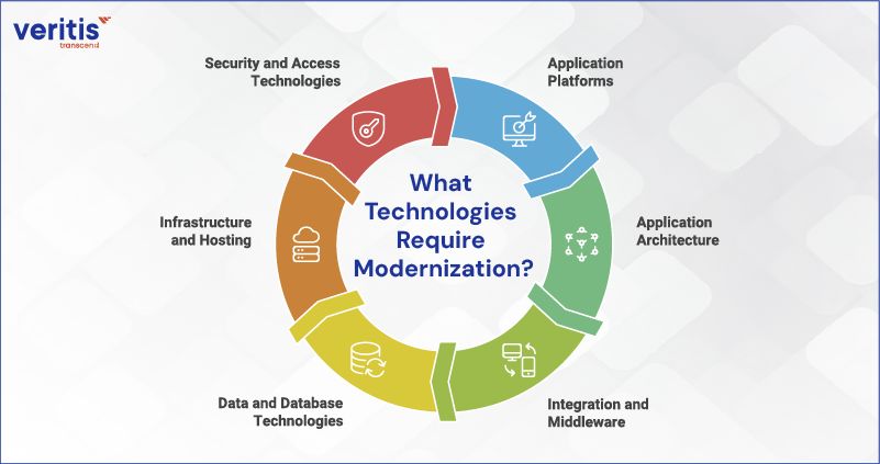 What Technologies Require Modernization?
