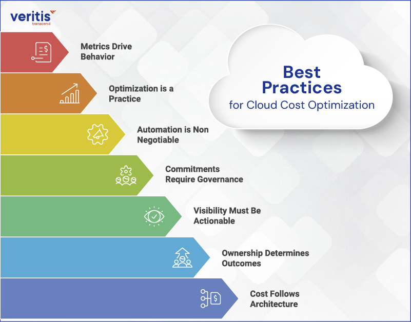 Best Practices for Cloud Cost Optimization Best Practices for Cloud Cost Optimization