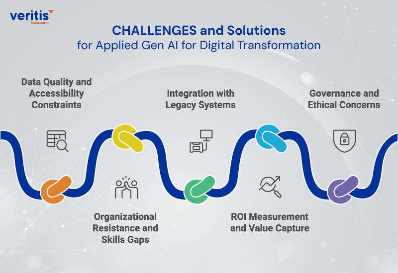 Challenges and Solutions for Applied Gen AI for Digital Transformation Challenges and Solutions for Applied Gen AI for Digital Transformation