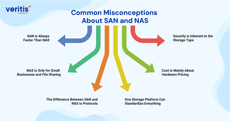 Common Misconceptions About SAN and NAS