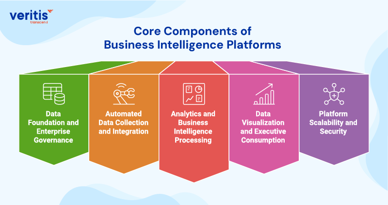 Core Components of Business Intelligence Platforms Core Components of Business Intelligence Platforms