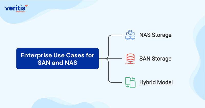 Enterprise Use Cases for SAN and NAS